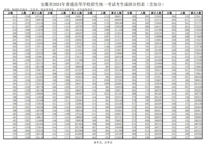 安徽2024高考物理组一分一段表