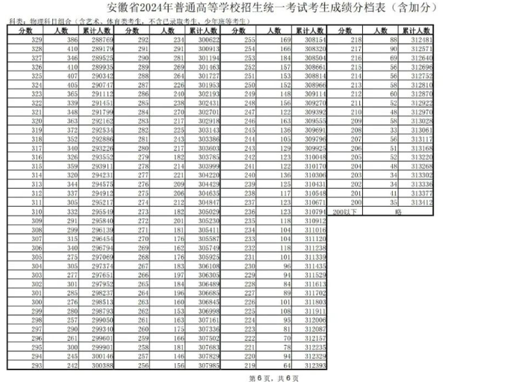 安徽2024高考物理组一分一段表