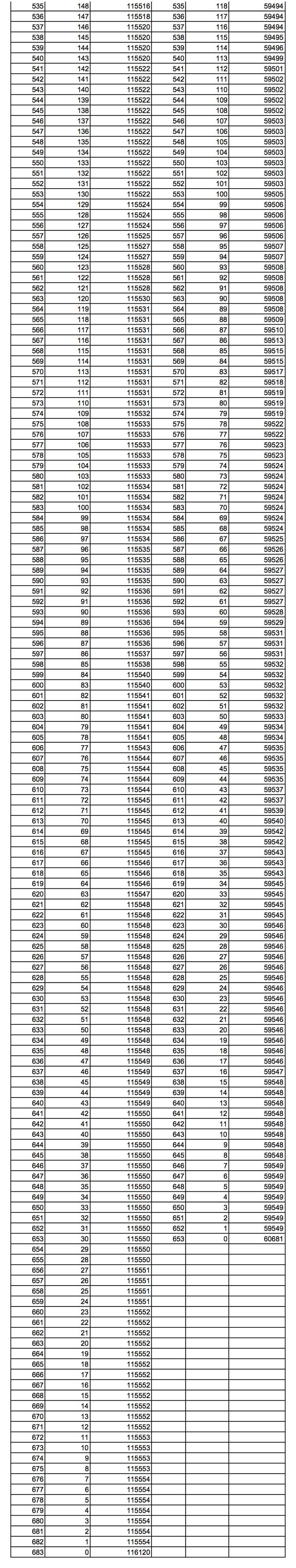 2024甘肃高考分数一分一段