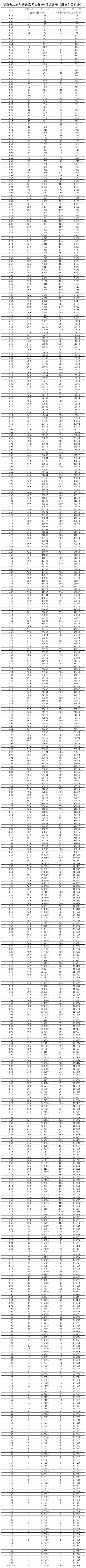 湖南2024高考历史组一分一段表