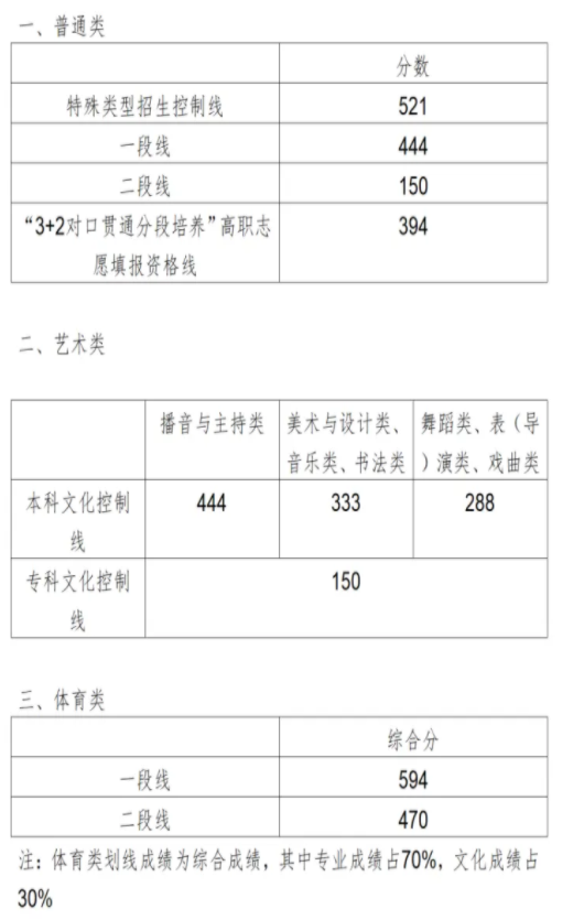 2024山东高考一分一段表