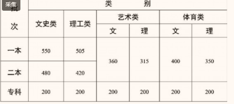 云南高考录取分数线公布