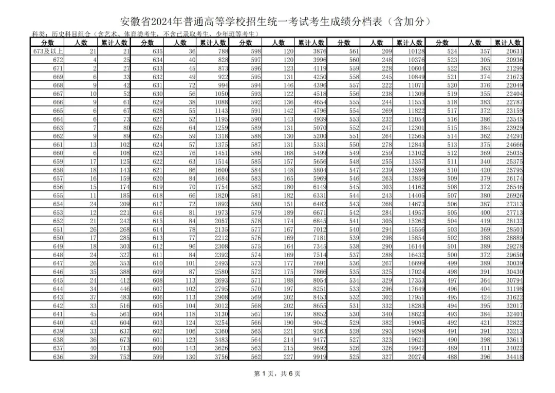 2024安徽高考历史类一分一段表