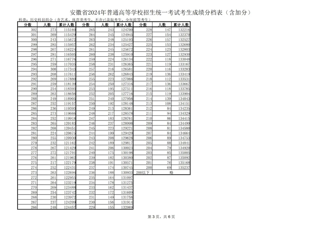 2024安徽高考历史类一分一段表