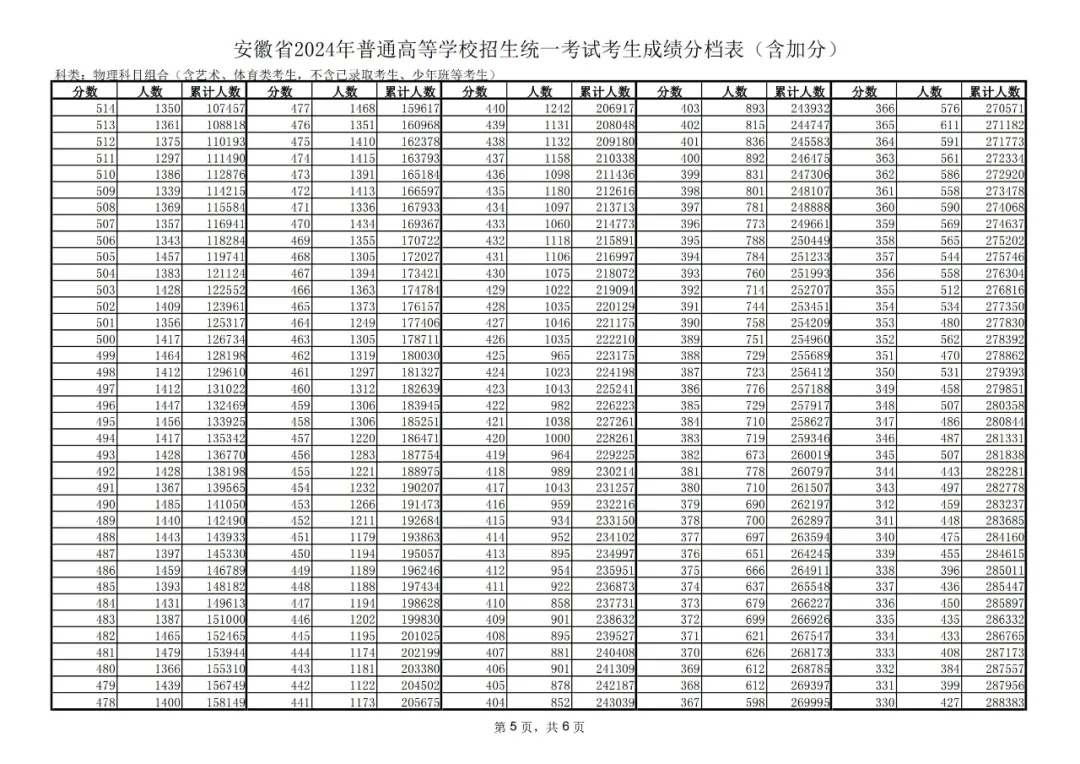 安徽高考2024物理类一分一段表