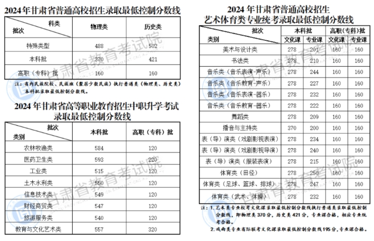 2024甘肃省高考成绩及各批次录取最低控制分数线