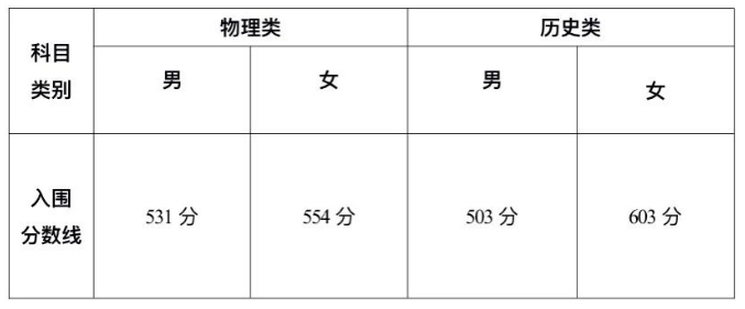 2024全国多省份军校分数线