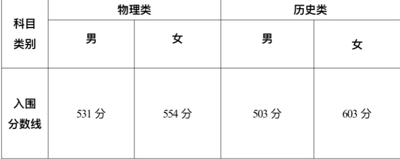 2024甘肃高考考生军校分数线