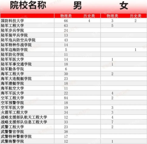 江苏2024年高考军校报名分数线