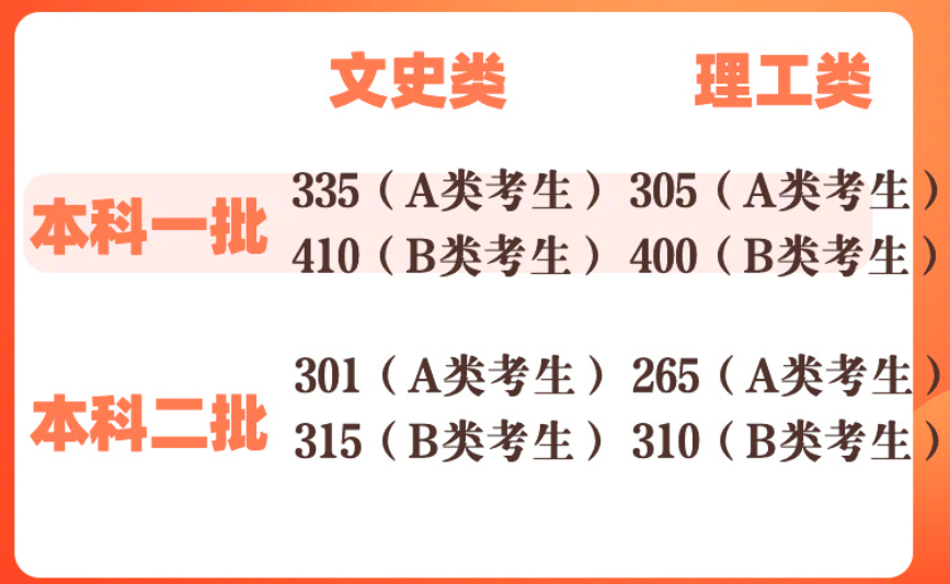 2024西藏高考录取分数线