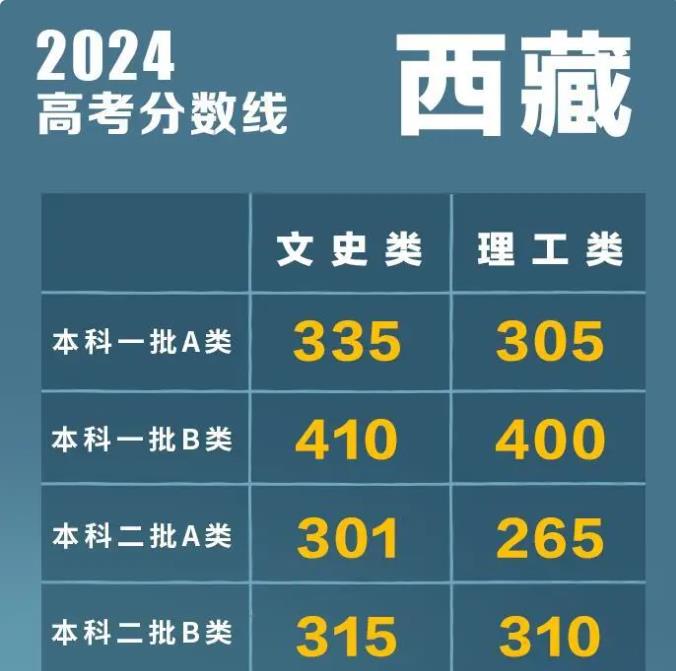 2024年西藏高考录取分数线