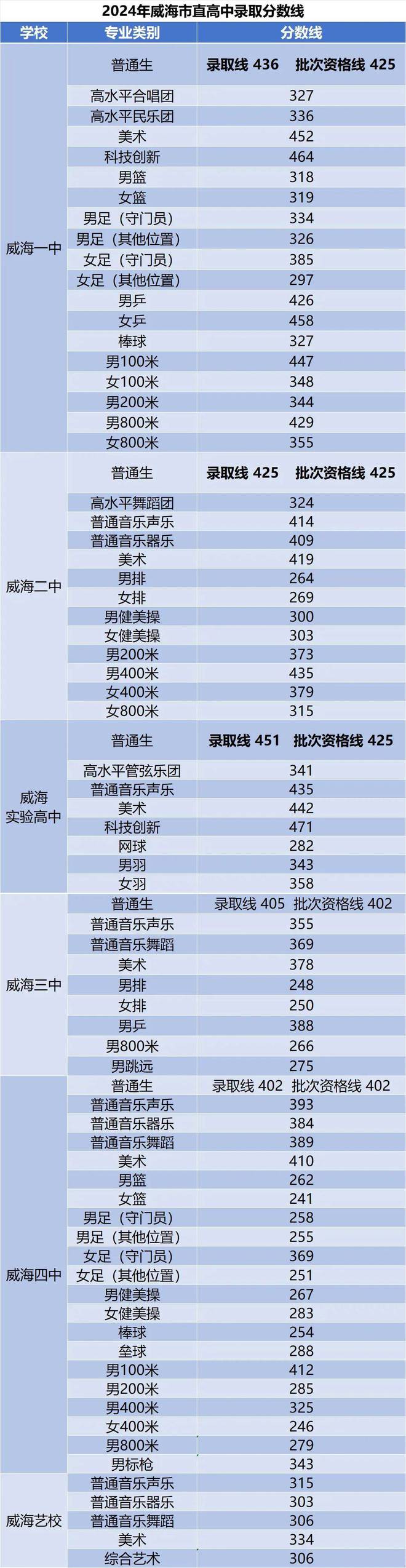 2024年威海中考高中录取分数线