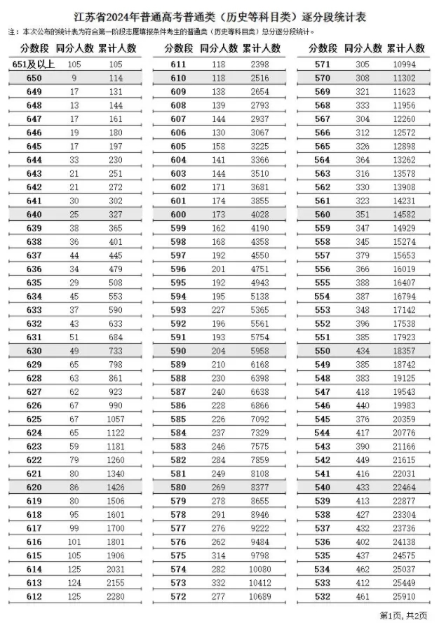 2024江苏历史高考一分一段