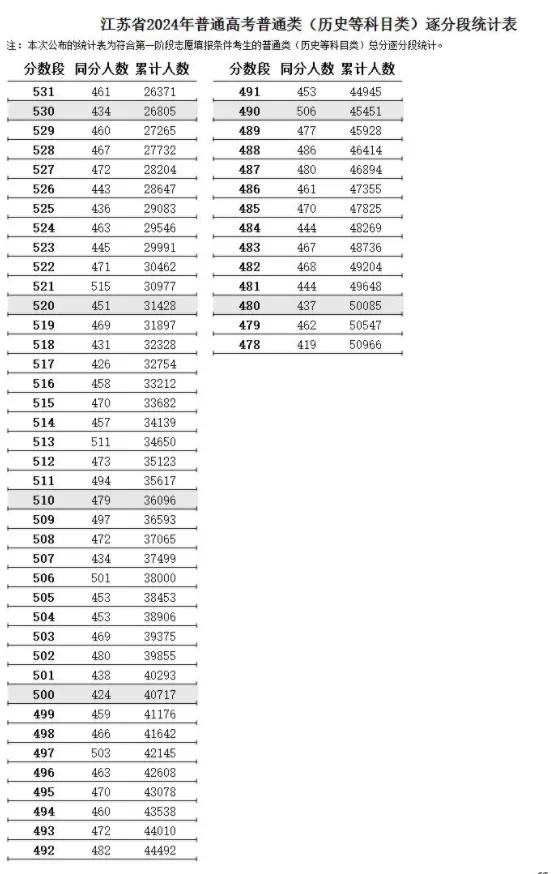 2024江苏历史高考一分一段