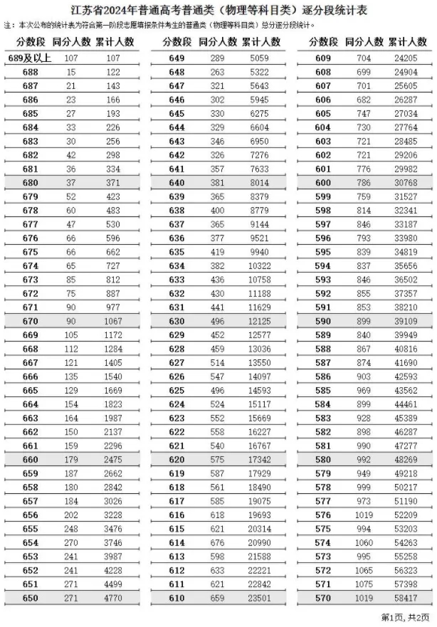 江苏2024物理类高考一分一段
