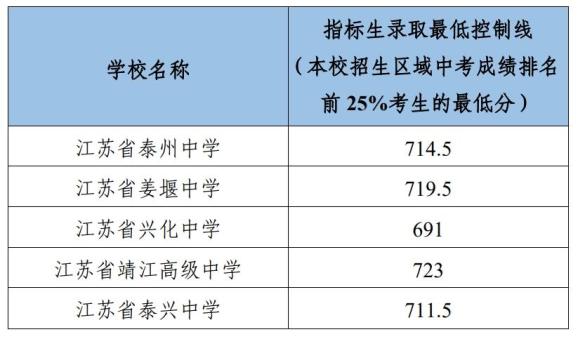 2024泰州中考各个高中录取分数线