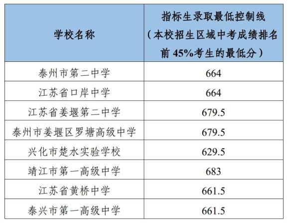 2024泰州中考各个高中录取分数线