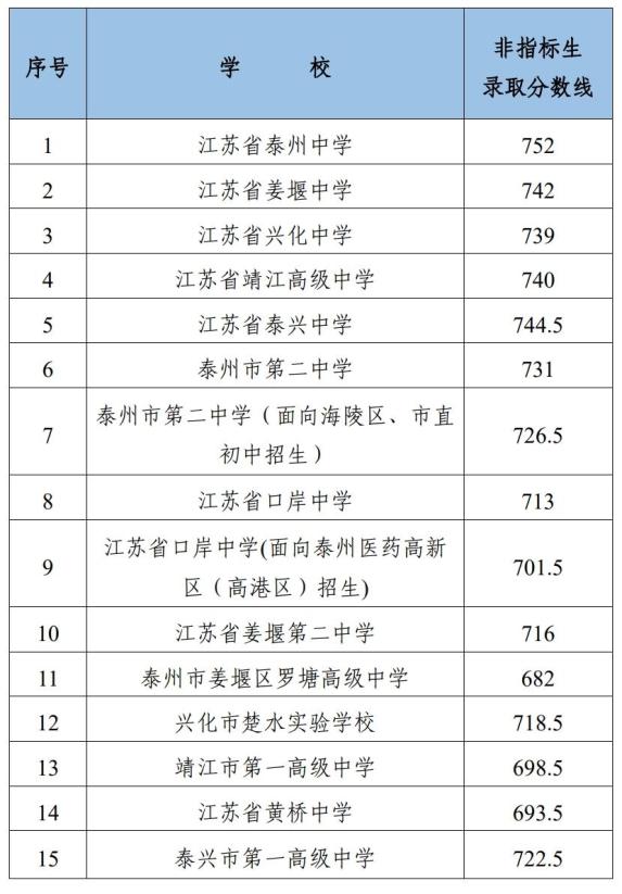 2024泰州中考各个高中录取分数线