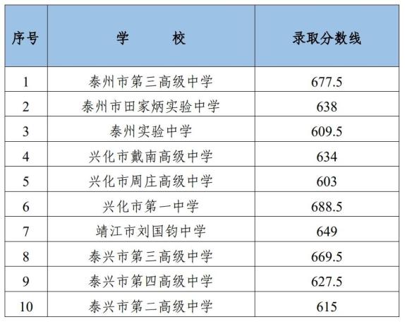 2024泰州中考各个高中录取分数线