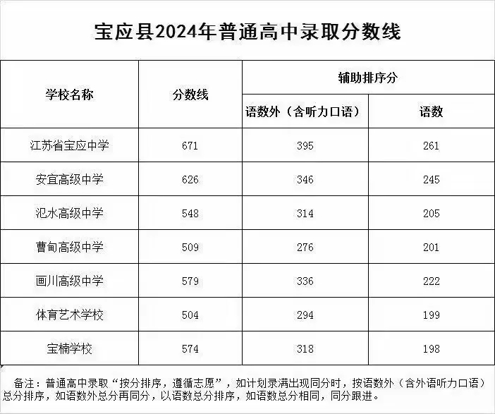 江苏宝应县2024中考统招分数线