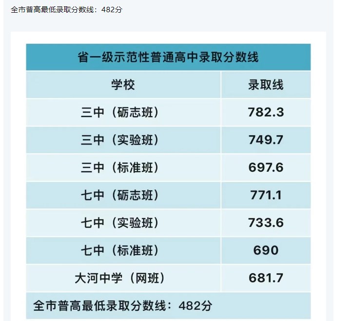 2024年四川攀枝花市普通高中录取最低分数线