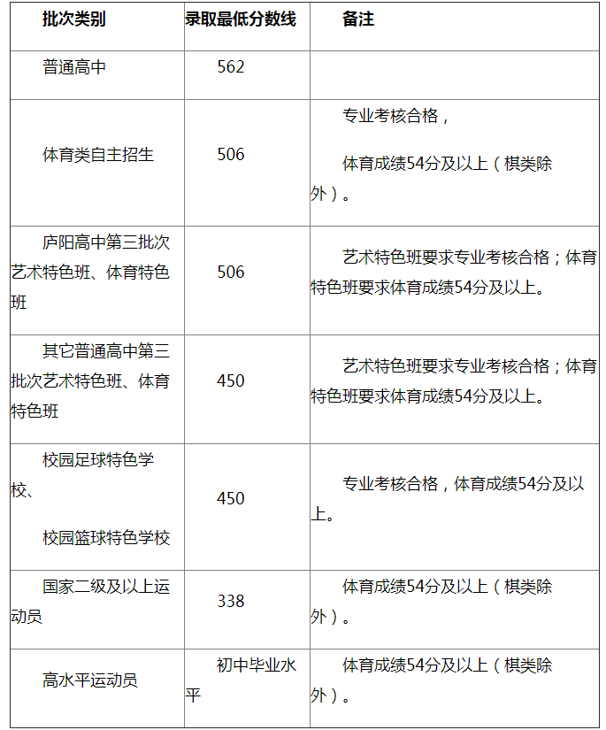 2024年合肥中考各类考生分数线