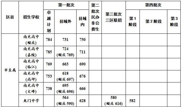 2024南充中考直属高中录取分数线