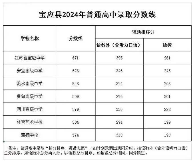 江苏宝应2024中考各高中录取分数线