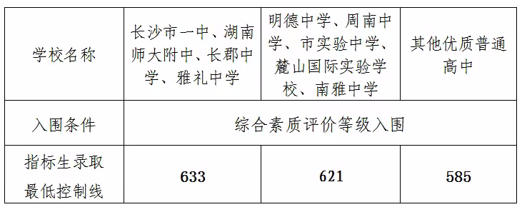 长沙2024年中考各高中录取分数线