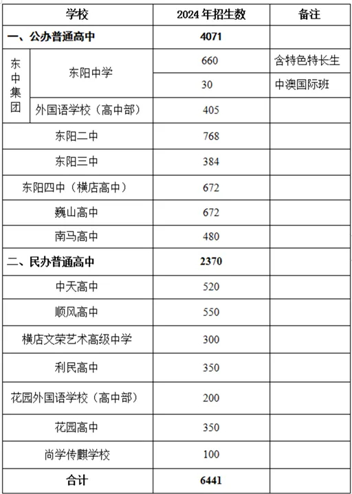 2024年浙江东阳中考高中录取分数线