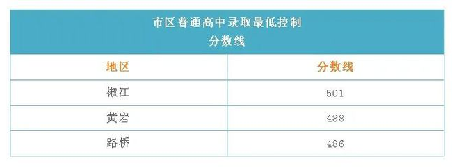 2024年台州中考录取最低分数线