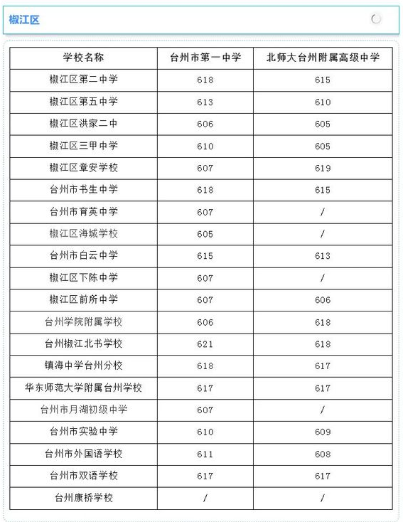 台州2024年中考第三批高中分数线