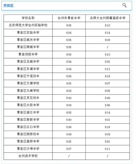 台州2024年中考第三批高中分数线