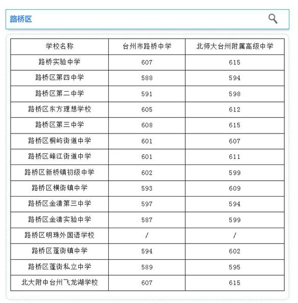 台州2024年中考第三批高中分数线