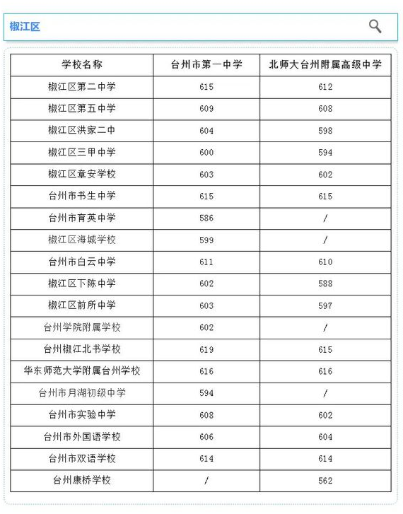 2024台州中考第四批各高中分数线