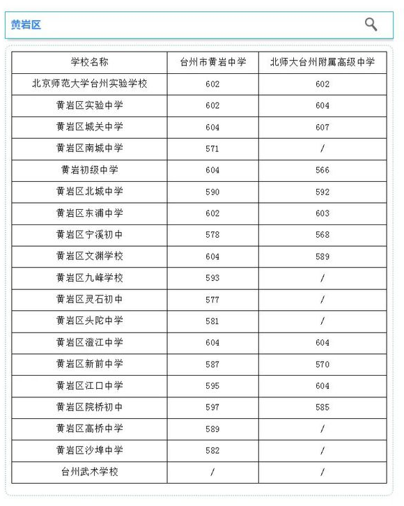 2024台州中考第四批各高中分数线