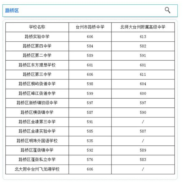 2024台州中考第四批各高中分数线