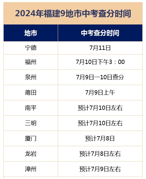 2024年福建中考查分时间汇总