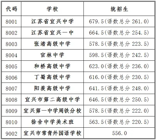 2024年宜兴市中考各中投档分数线