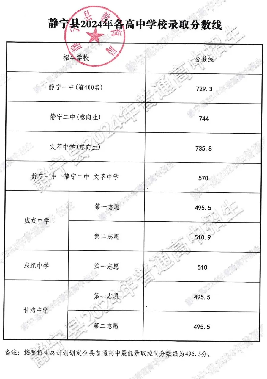 甘肃静宁县2024年中考各高中分数线