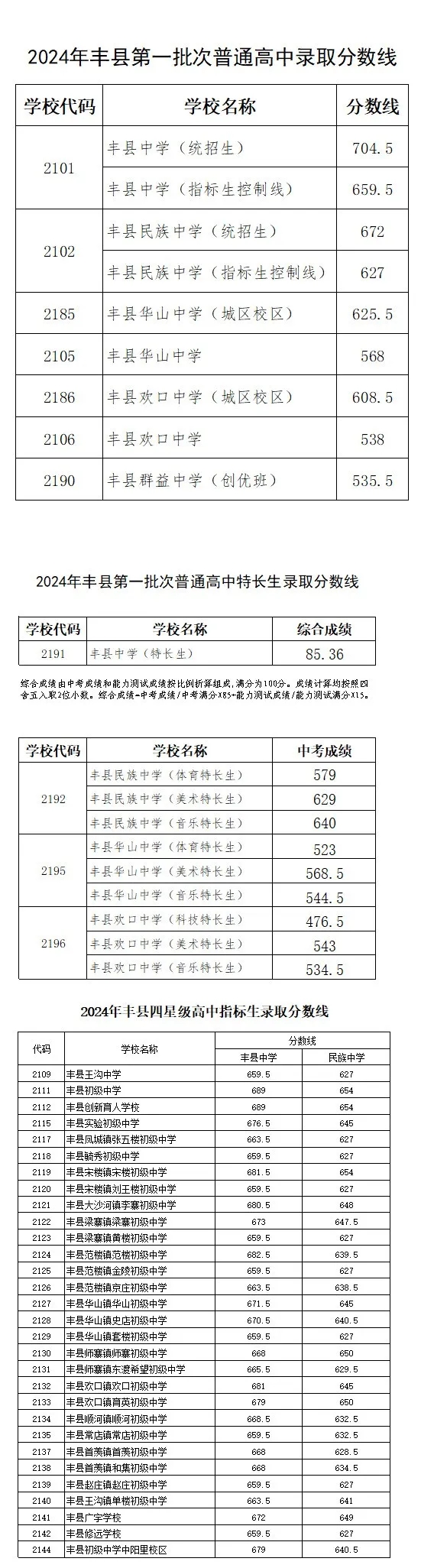 2024江苏丰县中考各高中分数线