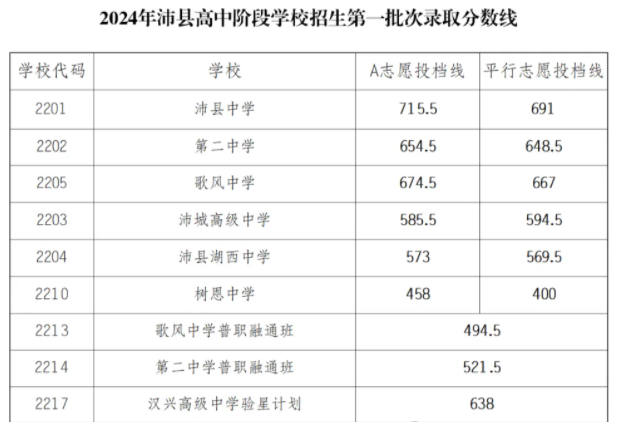 江苏沛县2024年中考高中录取分数线