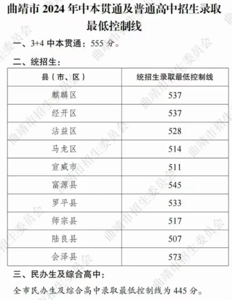 2024云南曲靖中考录取分数线