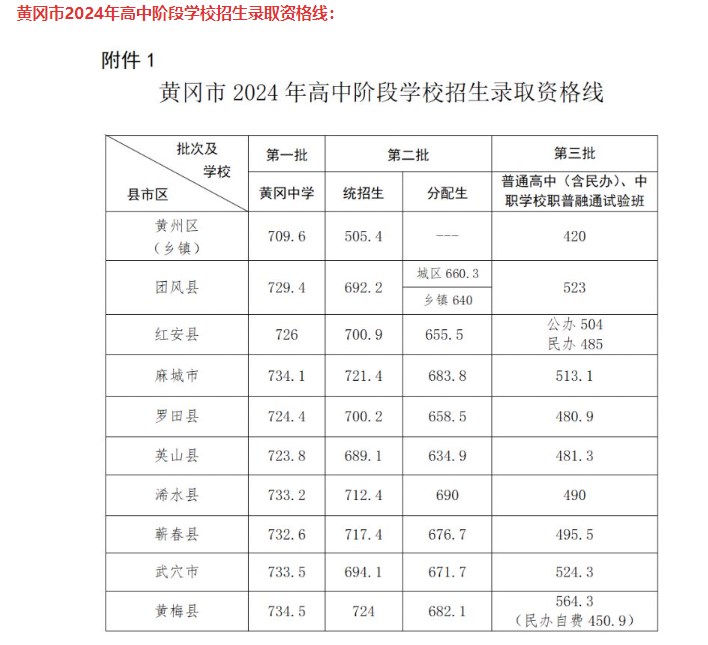 2024年湖北黄冈中考录取分数线