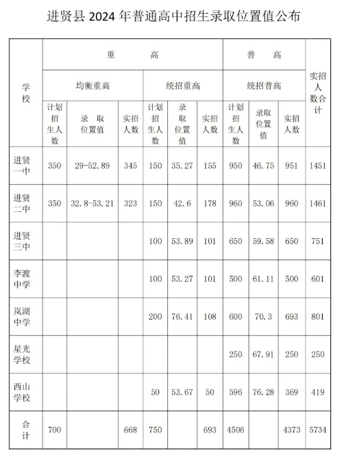 2024进贤县中考各高中录取分数线