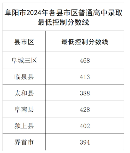 2024阜阳中考录取分数线