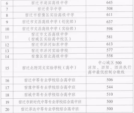 宿迁2024年中考各高中录取分数线