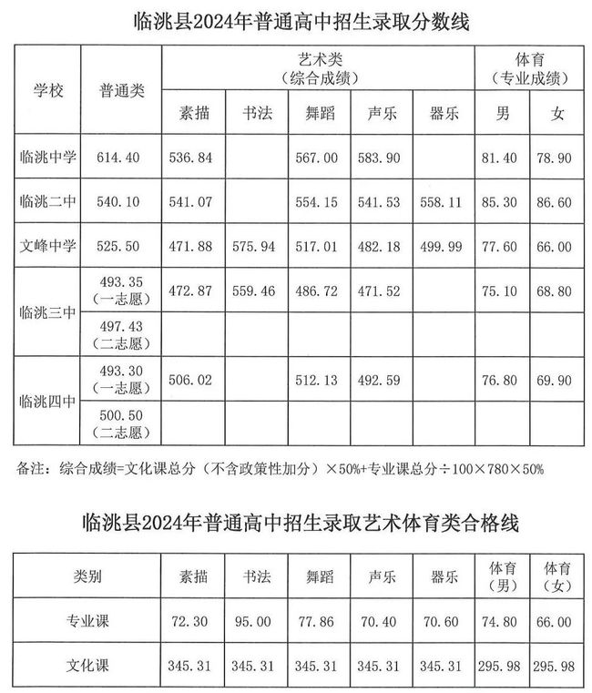 2024甘肃临洮县中考各高中分数线