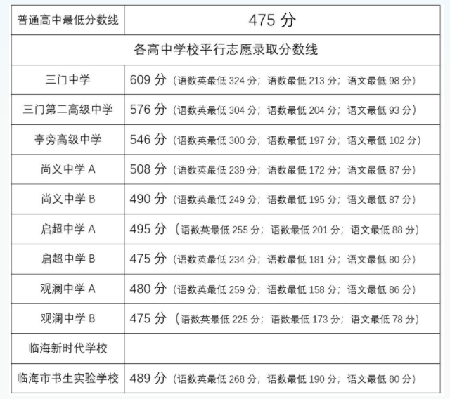 2024三门县中考各高中录取分数线