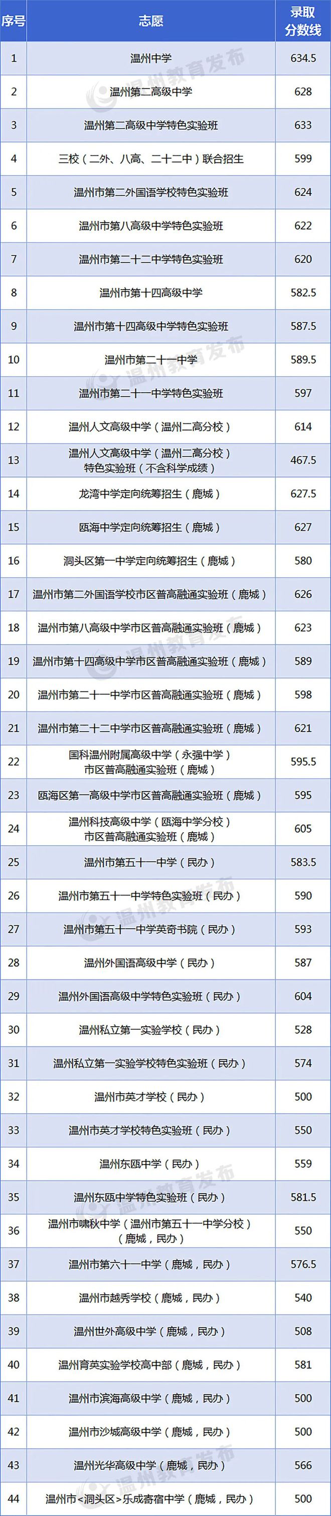 2024温州鹿城中考各高中分数线